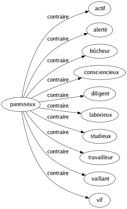 Contraire de Paresseux : Actif Alerté Bûcheur Consciencieux Diligent Laborieux Studieux Travailleur Vaillant Vif 