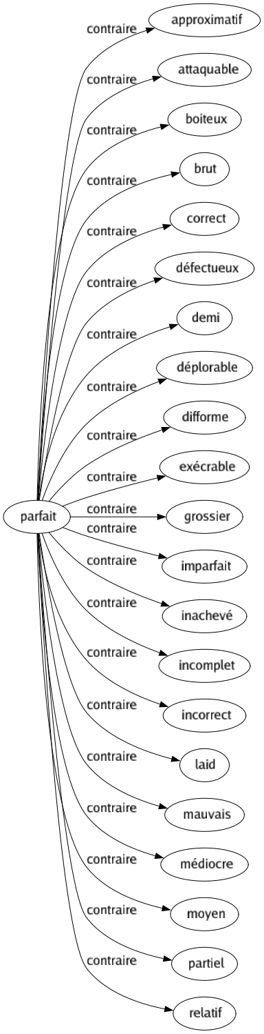 Contraire de Parfait : Approximatif Attaquable Boiteux Brut Correct Défectueux Demi Déplorable Difforme Exécrable Grossier Imparfait Inachevé Incomplet Incorrect Laid Mauvais Médiocre Moyen Partiel Relatif 