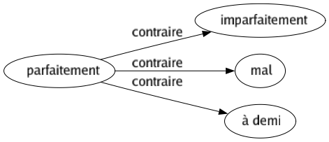 Contraire de Parfaitement : Imparfaitement Mal À demi 