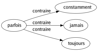 Contraire de Parfois : Constamment Jamais Toujours 