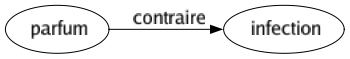 Contraire de Parfum : Infection 