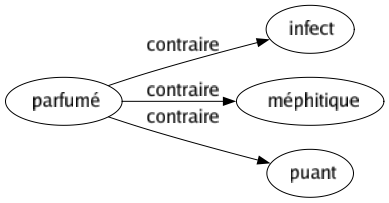 Contraire de Parfumé : Infect Méphitique Puant 