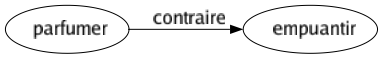 Contraire de Parfumer : Empuantir 