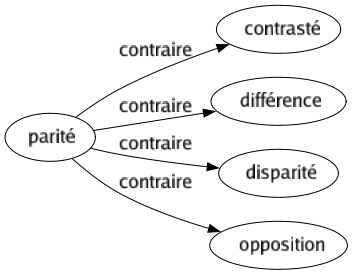 Contraire de Parité : Contrasté Différence Disparité Opposition 