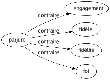 Contraire de Parjure : Engagement Fidèle Fidélité Foi 