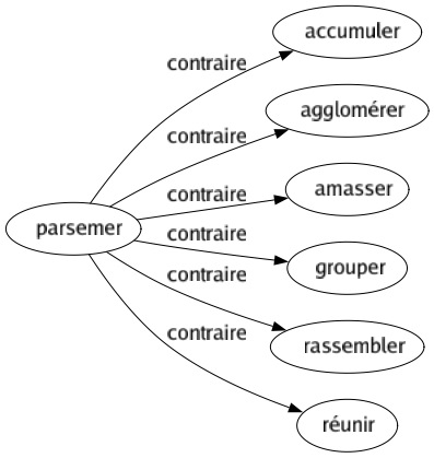 Contraire de Parsemer : Accumuler Agglomérer Amasser Grouper Rassembler Réunir 