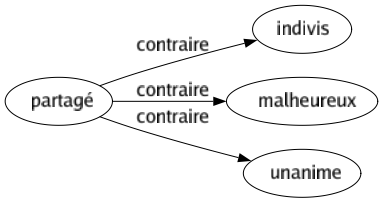 Contraire de Partagé : Indivis Malheureux Unanime 