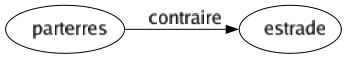Contraire de Parterres : Estrade 