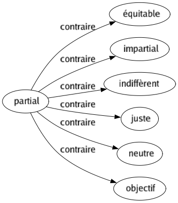 Contraire de Partial : Équitable Impartial Indiffèrent Juste Neutre Objectif 