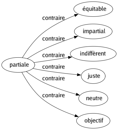 Contraire de Partiale : Équitable Impartial Indiffèrent Juste Neutre Objectif 