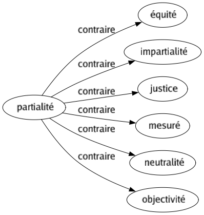 Contraire de Partialité : Équité Impartialité Justice Mesuré Neutralité Objectivité 