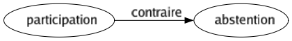 Contraire de Participation : Abstention 