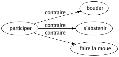 Contraire de Participer : Bouder S'abstenir Faire la moue 