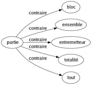 Contraire de Partie : Bloc Ensemble Entremetteur Totalité Tout 