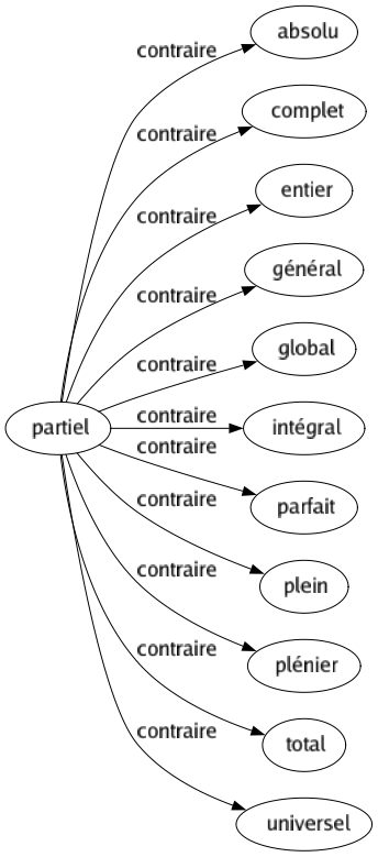 Contraire de Partiel : Absolu Complet Entier Général Global Intégral Parfait Plein Plénier Total Universel 