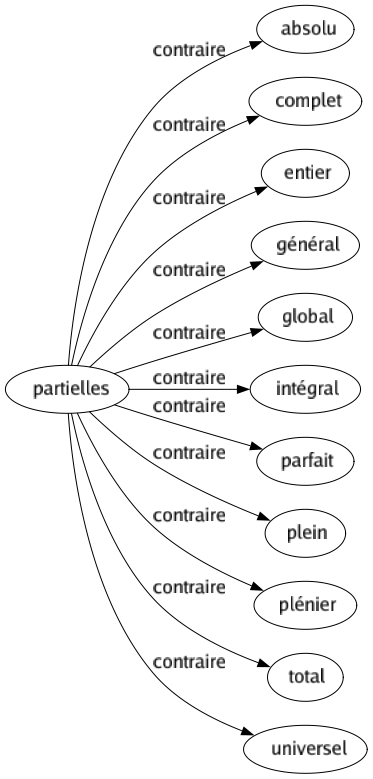 Contraire de Partielles : Absolu Complet Entier Général Global Intégral Parfait Plein Plénier Total Universel 