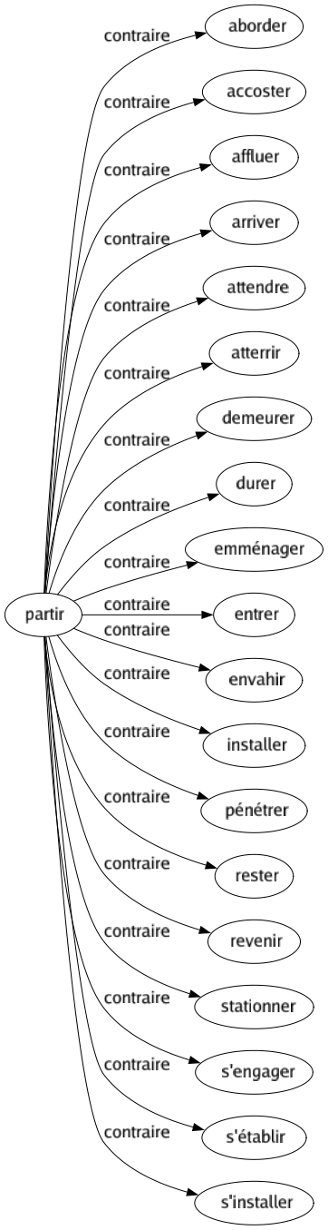 Contraire de Partir : Aborder Accoster Affluer Arriver Attendre Atterrir Demeurer Durer Emménager Entrer Envahir Installer Pénétrer Rester Revenir Stationner S'engager S'établir S'installer 