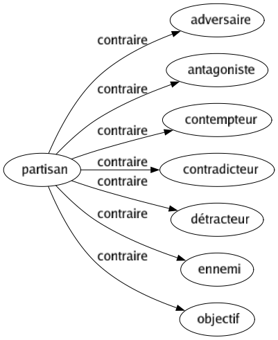Contraire de Partisan : Adversaire Antagoniste Contempteur Contradicteur Détracteur Ennemi Objectif 