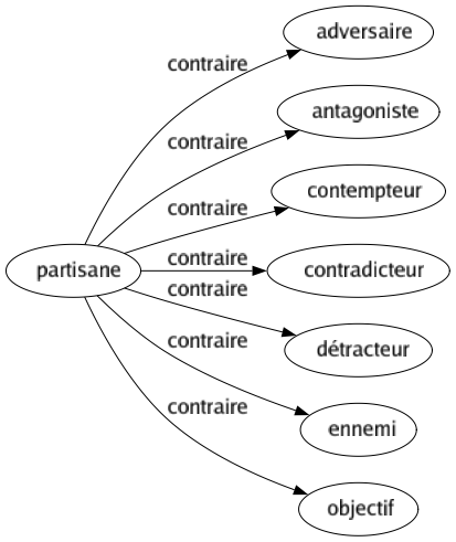 Contraire de Partisane : Adversaire Antagoniste Contempteur Contradicteur Détracteur Ennemi Objectif 
