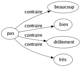 Contraire de Pas : Beaucoup Bien Drôlement Très 