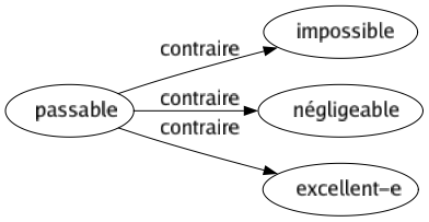Contraire de Passable : Impossible Négligeable Excellent-e 