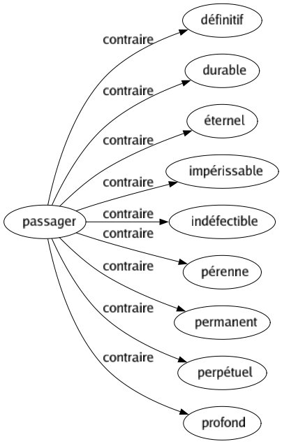 Contraire de Passager : Définitif Durable Éternel Impérissable Indéfectible Pérenne Permanent Perpétuel Profond 