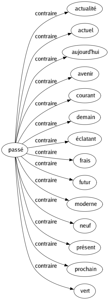 Contraire de Passé : Actualité Actuel Aujourd'hui Avenir Courant Demain Éclatant Frais Futur Moderne Neuf Présent Prochain Vert 