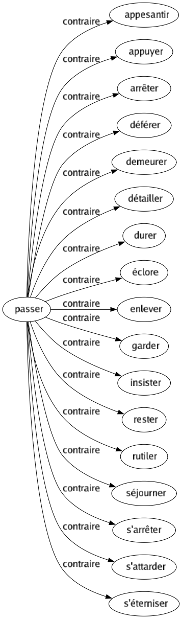 Contraire de Passer : Appesantir Appuyer Arrêter Déférer Demeurer Détailler Durer Éclore Enlever Garder Insister Rester Rutiler Séjourner S'arrêter S'attarder S'éterniser 