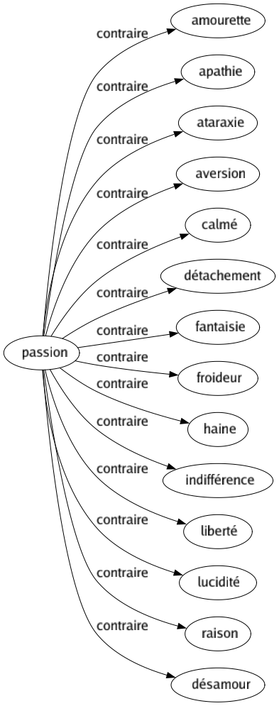 Contraire de Passion : Amourette Apathie Ataraxie Aversion Calmé Détachement Fantaisie Froideur Haine Indifférence Liberté Lucidité Raison Désamour 