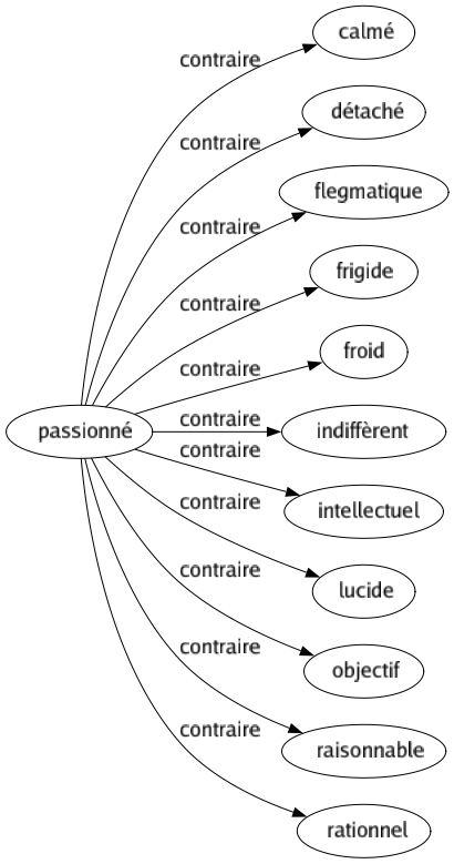 Contraire de Passionné : Calmé Détaché Flegmatique Frigide Froid Indiffèrent Intellectuel Lucide Objectif Raisonnable Rationnel 