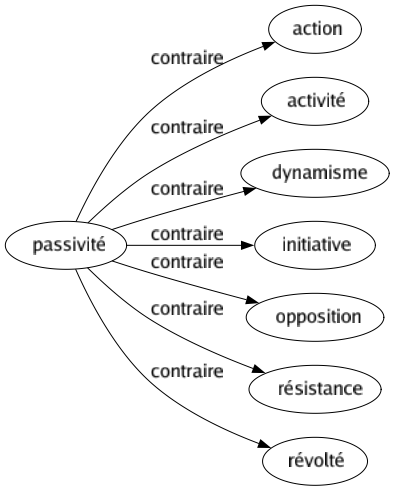 Contraire de Passivité : Action Activité Dynamisme Initiative Opposition Résistance Révolté 