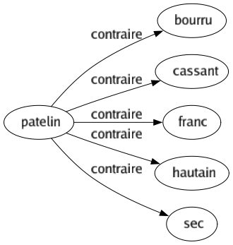 Contraire de Patelin : Bourru Cassant Franc Hautain Sec 