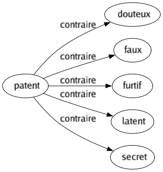 Contraire de Patent : Douteux Faux Furtif Latent Secret 