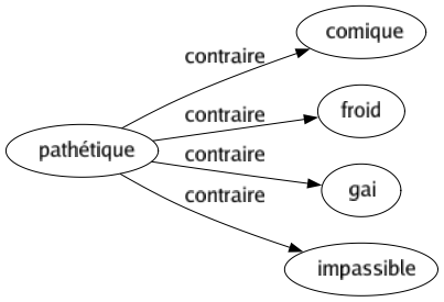 Contraire de Pathétique : Comique Froid Gai Impassible 