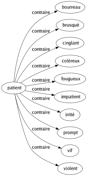 Contraire de Patient : Bourreau Brusqué Cinglant Coléreux Fougueux Impatient Irrité Prompt Vif Violent 