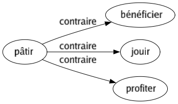 Contraire de Pâtir : Bénéficier Jouir Profiter 