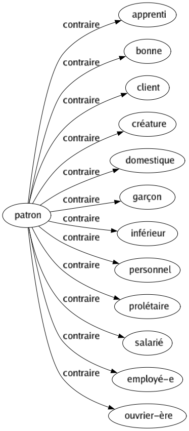 Contraire de Patron : Apprenti Bonne Client Créature Domestique Garçon Inférieur Personnel Prolétaire Salarié Employé-e Ouvrier-ère 