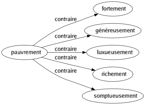 Contraire de Pauvrement : Fortement Généreusement Luxueusement Richement Somptueusement 