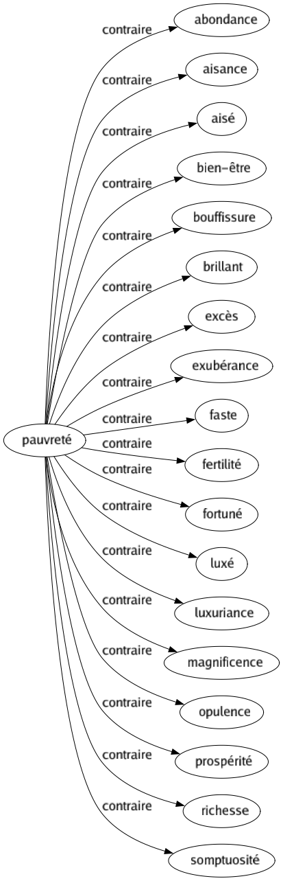 Contraire de Pauvreté : Abondance Aisance Aisé Bien-être Bouffissure Brillant Excès Exubérance Faste Fertilité Fortuné Luxé Luxuriance Magnificence Opulence Prospérité Richesse Somptuosité 