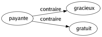 Contraire de Payante : Gracieux Gratuit 