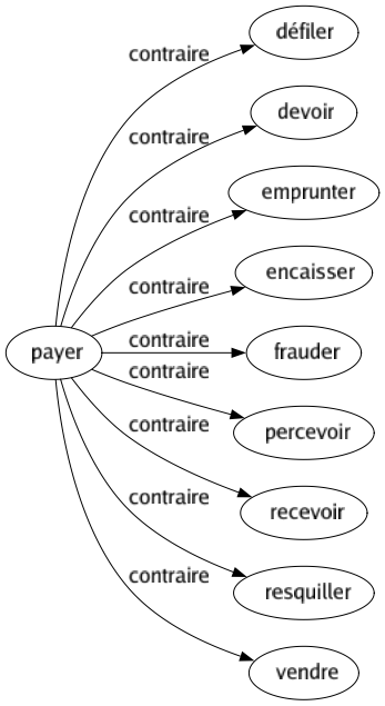 Contraire de Payer : Défiler Devoir Emprunter Encaisser Frauder Percevoir Recevoir Resquiller Vendre 