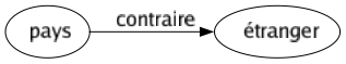 Contraire de Pays : Étranger 