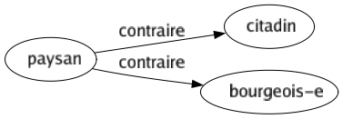 Contraire de Paysan : Citadin Bourgeois-e 
