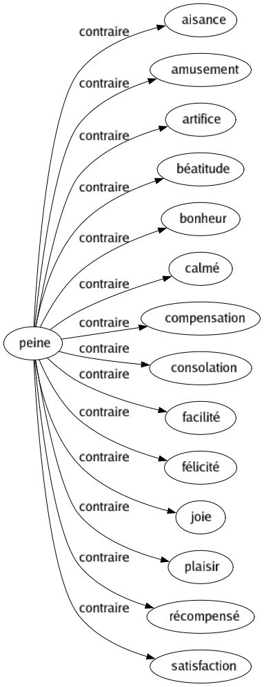 Contraire de Peine : Aisance Amusement Artifice Béatitude Bonheur Calmé Compensation Consolation Facilité Félicité Joie Plaisir Récompensé Satisfaction 