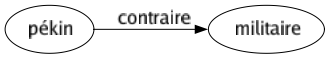 Contraire de Pékin : Militaire 