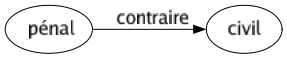 Contraire de Pénal : Civil 