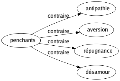 Contraire de Penchants : Antipathie Aversion Répugnance Désamour 
