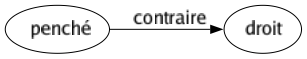 Contraire de Penché : Droit 