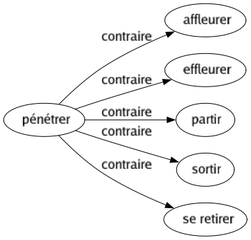 Contraire de Pénétrer : Affleurer Effleurer Partir Sortir Se retirer 