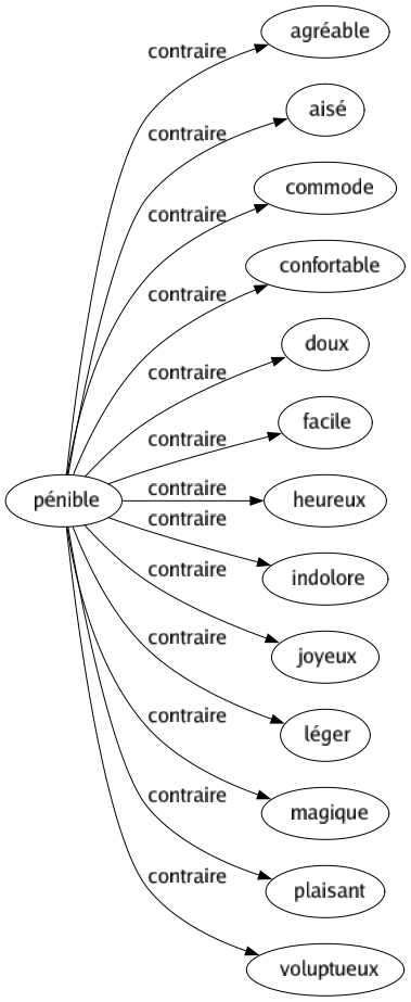Contraire de Pénible : Agréable Aisé Commode Confortable Doux Facile Heureux Indolore Joyeux Léger Magique Plaisant Voluptueux 